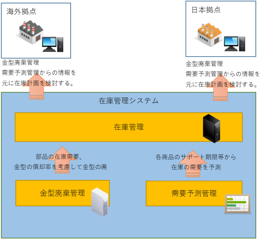企業系在庫管理システムイメージ図