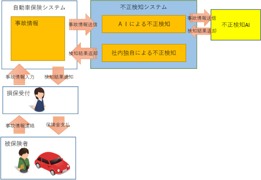 損保系・自動車保険システム開発・イメージ図