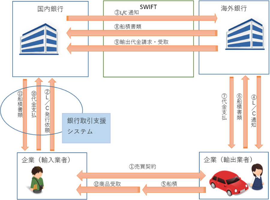 金融系・法人向け銀行取引支援システム開発・イメージ図