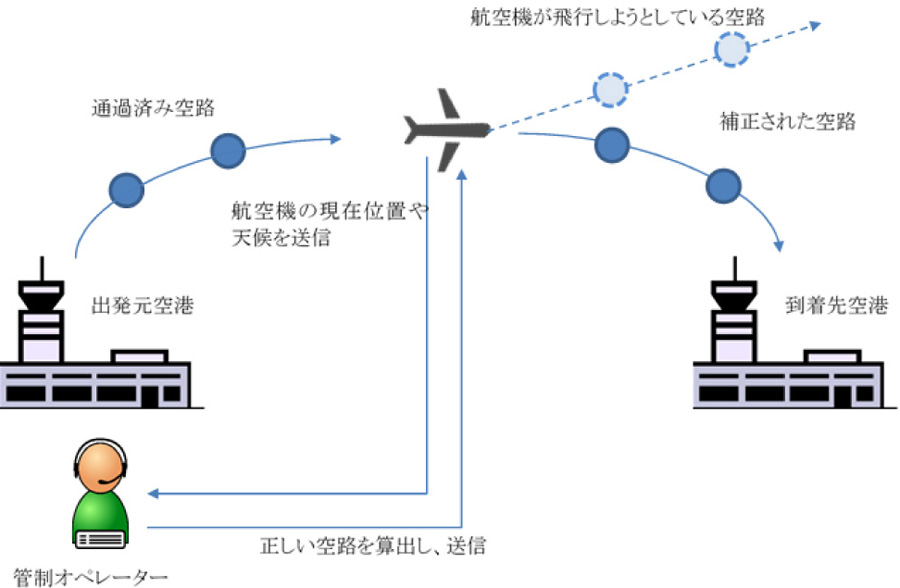 官庁系・航空管制システム・イメージ図
